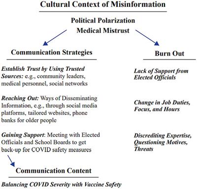 Navigating misinformation and political polarization of COVID-19: interviews with Milwaukee, Wisconsin county public health officials